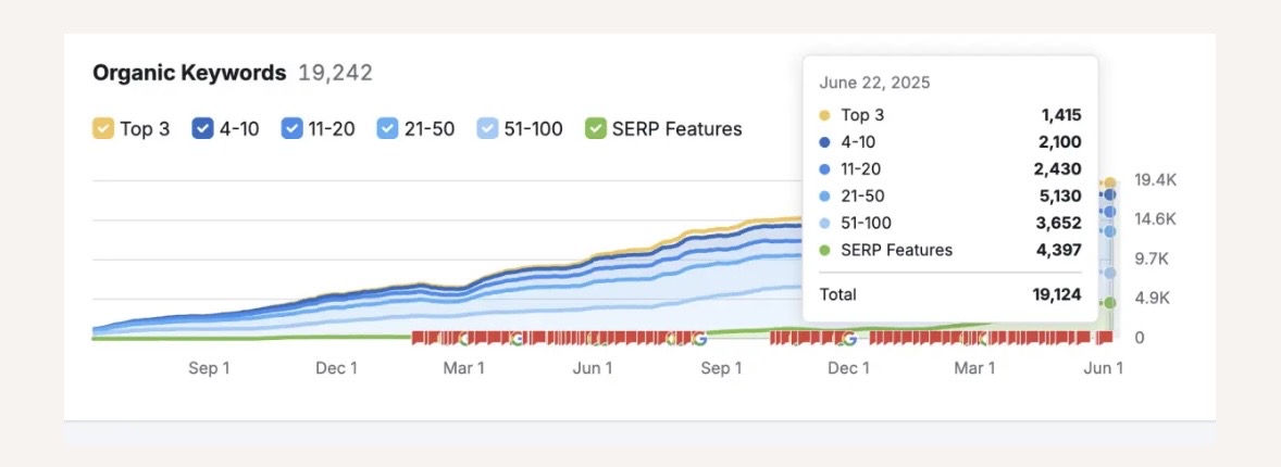Semrush keyword visibility for Luxe Aesthetics OC showing 19,242 organic keywords with 1,415 ranking in the top 3 positions