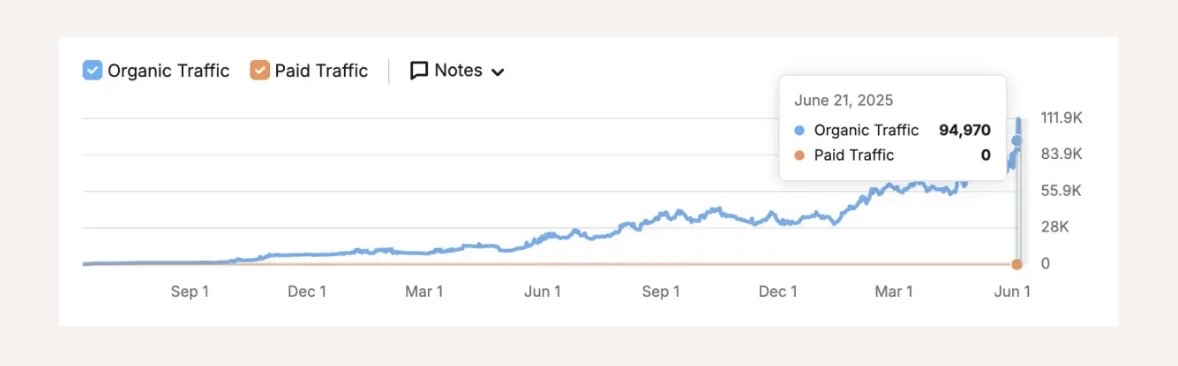 Semrush chart of Luxe Aesthetics OC organic versus paid traffic, peaking at 94,970 monthly organic visits with no paid traffic