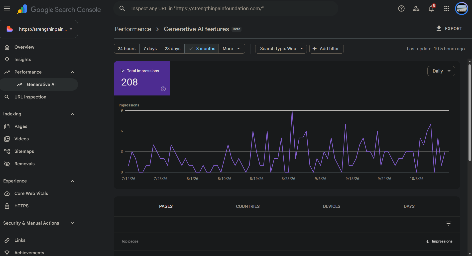 Google Search Console Performance report for Generative AI features showing 208 impressions over three months